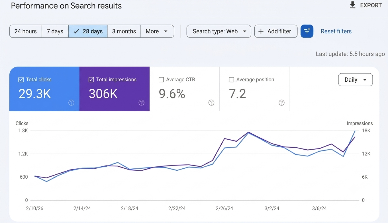 General Website Ranking Dashboard